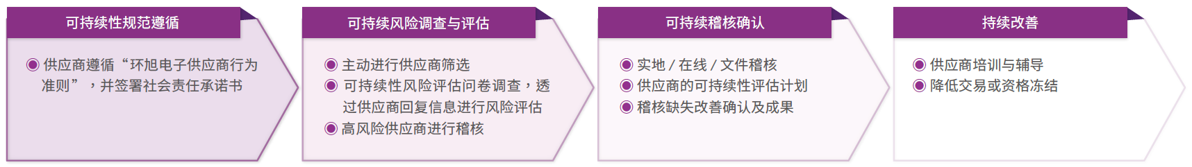 供应商可持续管理流程